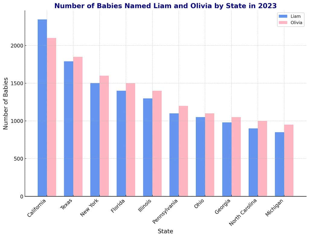 Graph showing baby name popularity by state