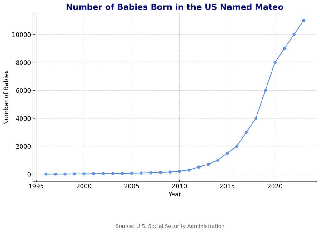 Graph showing the rising popularity of Matteo as a baby name