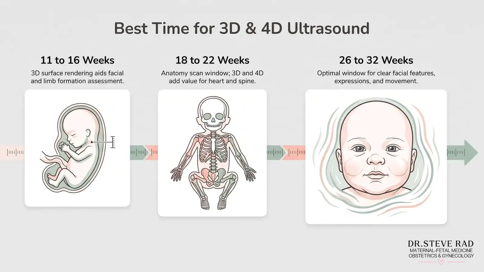 3D vs 4D Ultrasound: What a High-Risk Pregnancy Specialist Knows — infographic